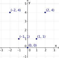 Punktene fra verditabellen er merkert i et koordinatsystem.
